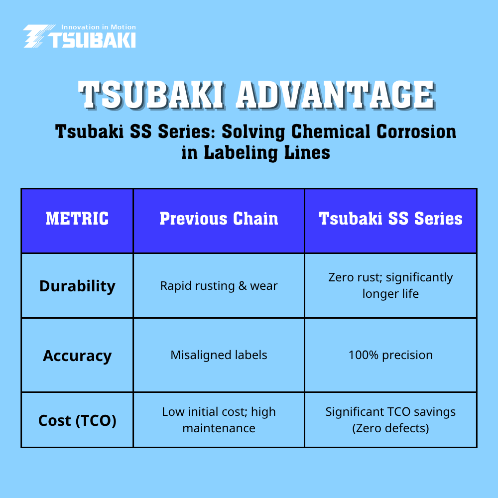 Tsubaki SS Series: Solving Chemical Corrosion in Labeling Lines 01