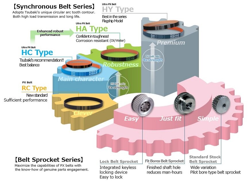 Types of Tsubaki Synchronous Belts features